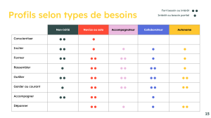 Un tableau nommant les cinq profils : non-initié, novice ou solo, accompagnateur, collaborateur, autonome, avec les 8 besoins correspondants en rangées sous-jacentes, identifiés comme étant un fort besoin ou un besoin partiel pour chaque profil.