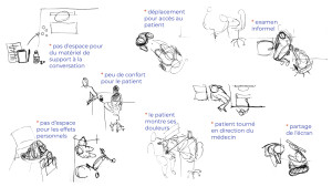 des illustrations à la main accompagnés de courts commentaires présentent des situations observées pendant les consultations médicales