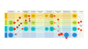 un tableau présente els étapes de l'expérience des patients et identifie en rouge les endroits où des irritants sont rencontrés