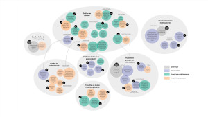 une vingtaine de bulles de couleur présentant chacune une idée sont regroupées par objectifs d'amélioration