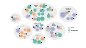une vingtaine de bulles de couleur présentant chacune une idée sont regroupées par objectifs d'amélioration