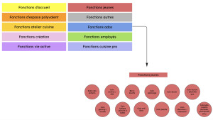 Fonctions qui émergent