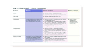 Cahier des charges : critères d'aménagement
