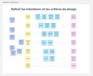 Capture d'écran d'un tableau blanc virtuel qui montre des post-its représentant des critères de design devant être pris en compte lors de l'idéation.