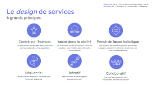 Capture d'écran d'une diapositive énumérant les 6 grands principes du design de services : (1) il est centré sur l'humain, (2) il est ancré dans la réalité, (3) il est pensé de façon holistique, (4) il est séquentiel, (5) il est itératif et (6) il est collaboratif.