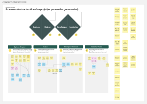 Capture d'écran d'un tableau blanc virtuel avec des post-its représentant des idées et méthodes tirées des séances précédentes et qui sont placées à différentes étapes dans un processus de double diamant.